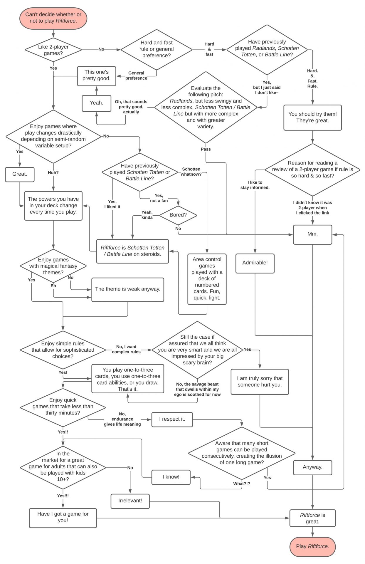 Riftforce - A Game Review Flowchart — Meeple Mountain